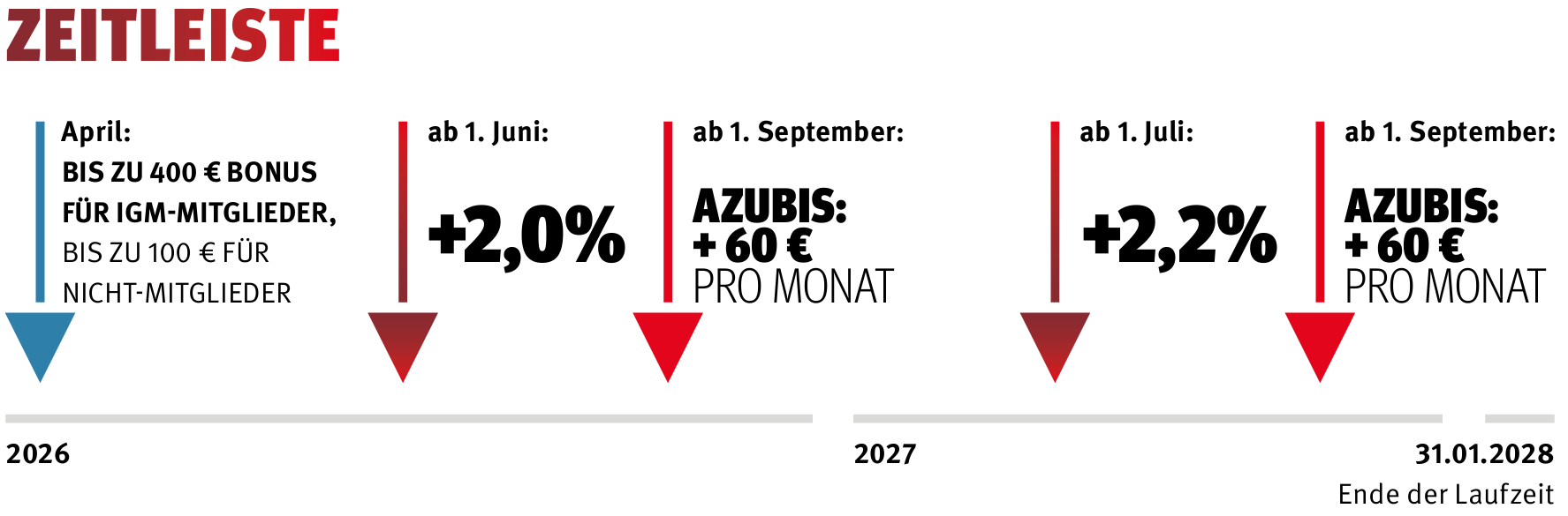 Zeitleiste HVI 2026