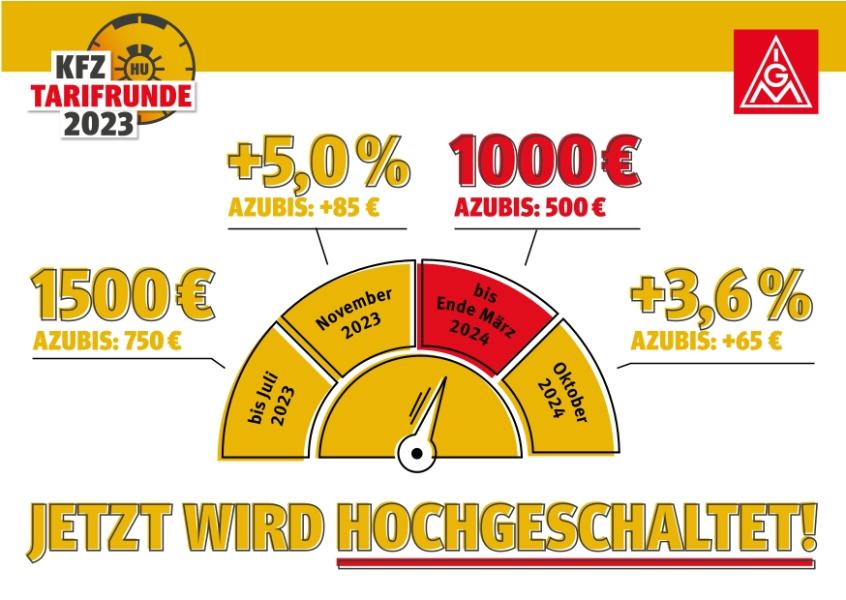 Nächster Gang ist eingelegt: Inflationsausgleichsprämie