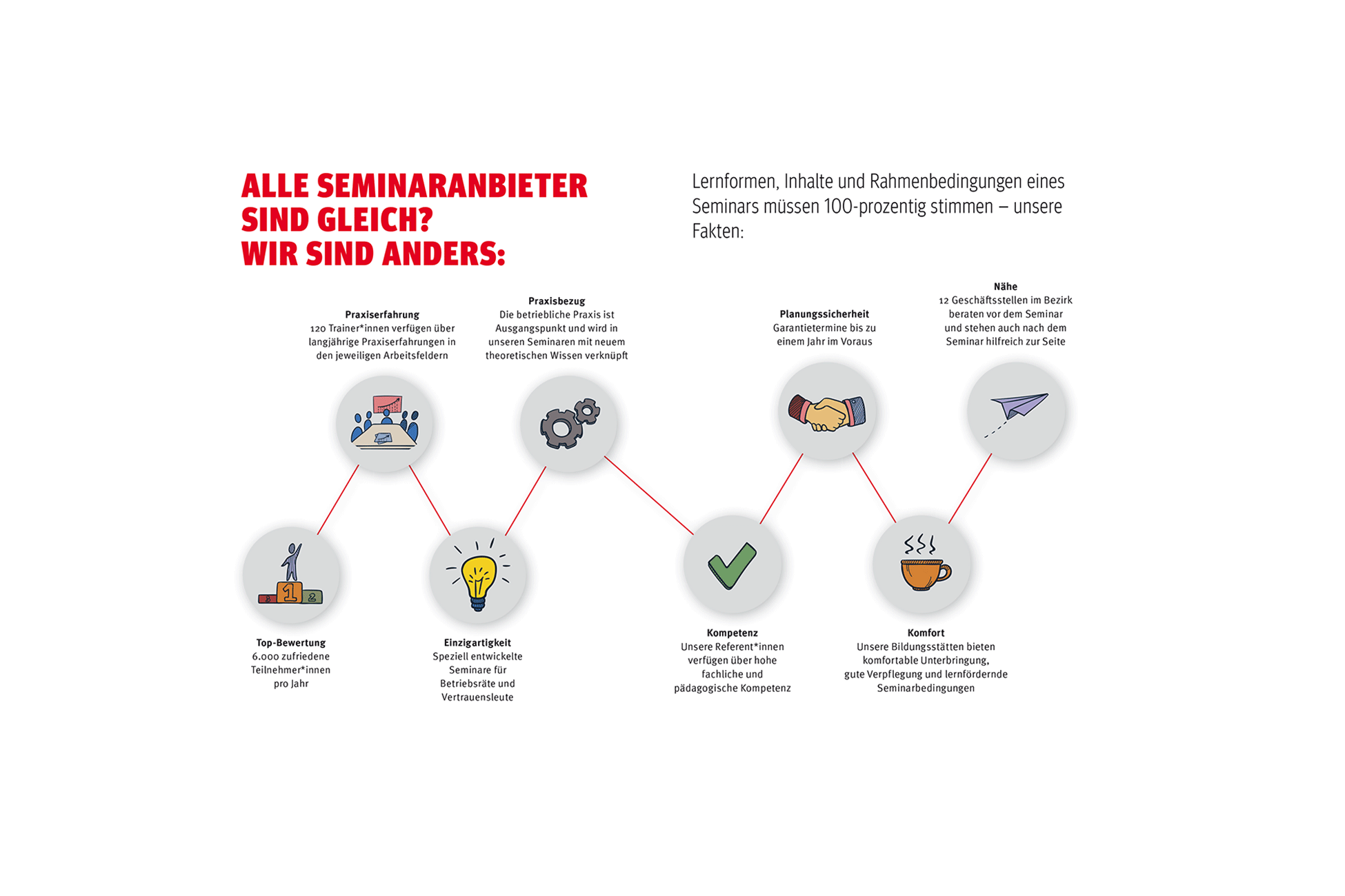 Bildung - Wir sind anders!