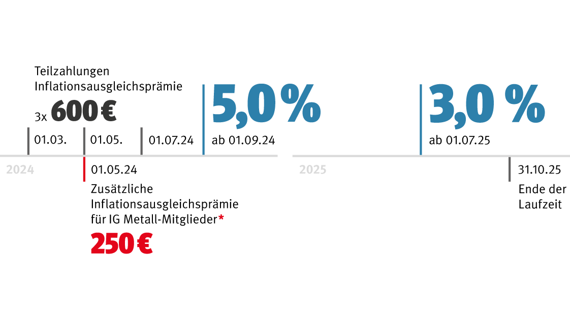 HVI Abschluss 2024 Zeitleiste